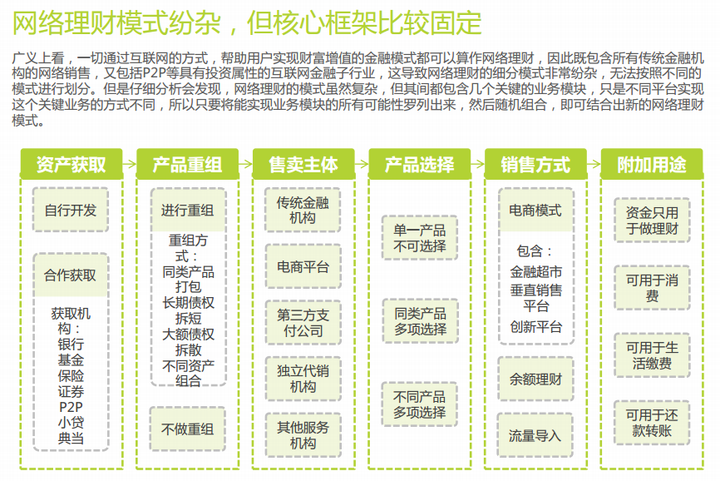 互联网理财产品种类及其市场分析 互联网理财产品种类