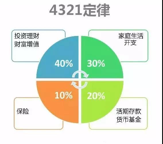 长期理财策略的合理分配 长期理财怎么分配
