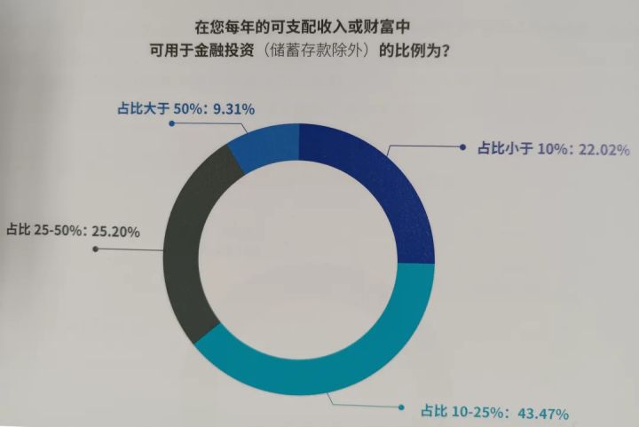 全球财富理财调研报告 财富理财调研